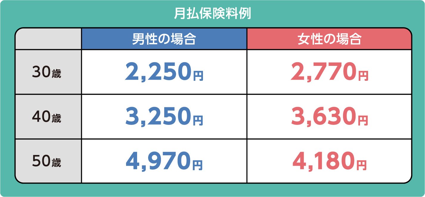 月支払保険料例