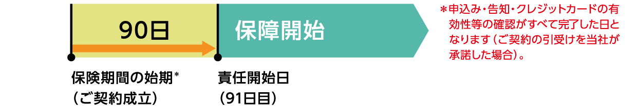 保証の開始について