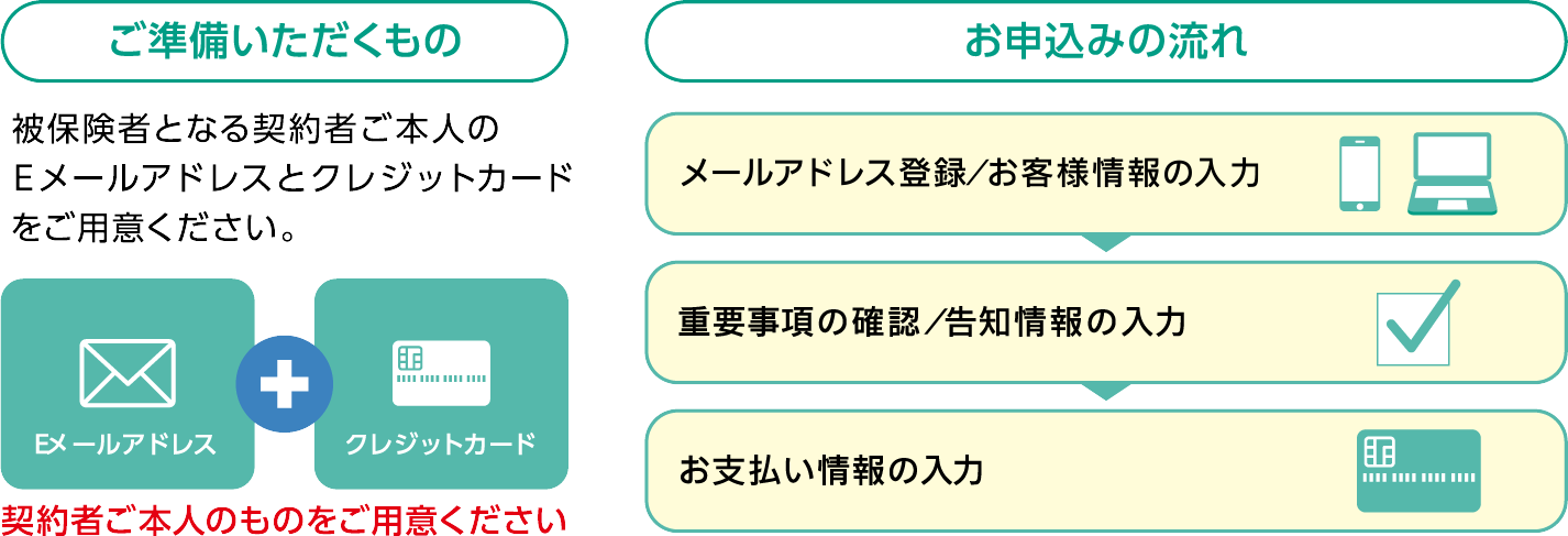 ご準備いただくもの お申し込みの流れ